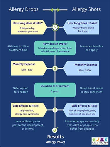 Allergy Clinic Temple TX Allergy Drop Graphic Allergy Clinic Temple TX Allergy Drop Graphic